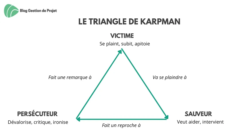 Le Triangle de Karpman Le Triangle de Karpman