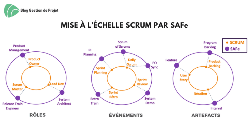 Mise à l’échelle de Scrum par SAFe Mise à l’échelle de Scrum par SAFe