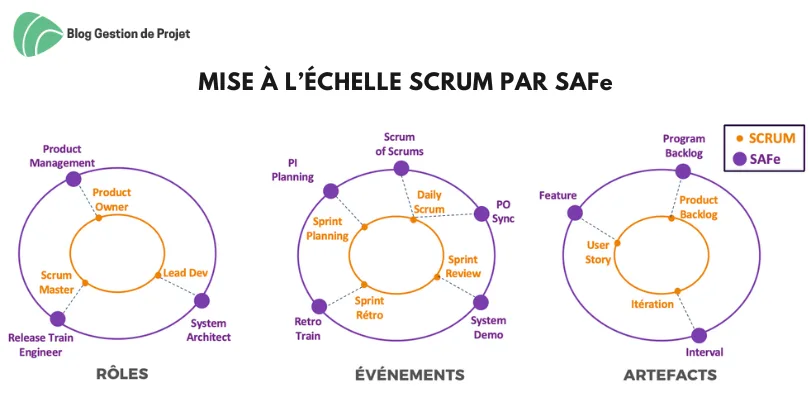 Mise à l’échelle de Scrum par SAFe Mise à l’échelle de Scrum par SAFe
