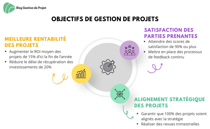 Objectifs de gestion de projets Objectifs de gestion de projets