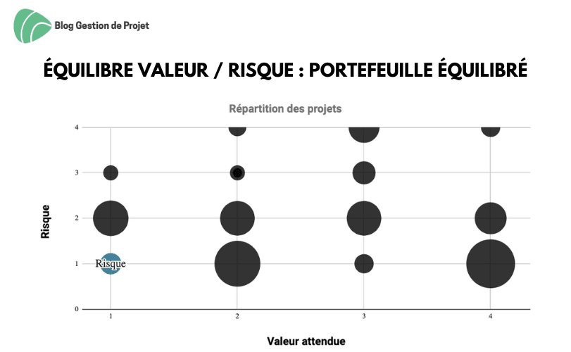 Portefeuille équilibré Portefeuille équilibré