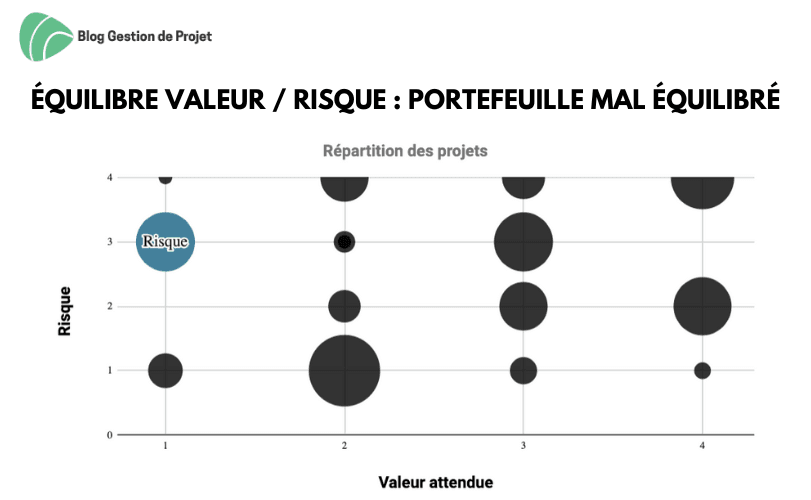 Portefeuille mal équilibré Portefeuille mal équilibré