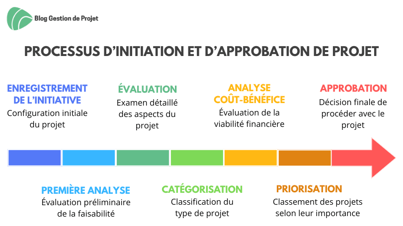 Processus d’initiation et d’approbation de projet Processus d’initiation et d’approbation de projet
