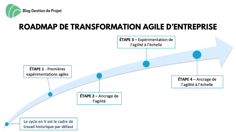 Roadmap de transformation agile d’entreprise Roadmap de transformation agile d’entreprise