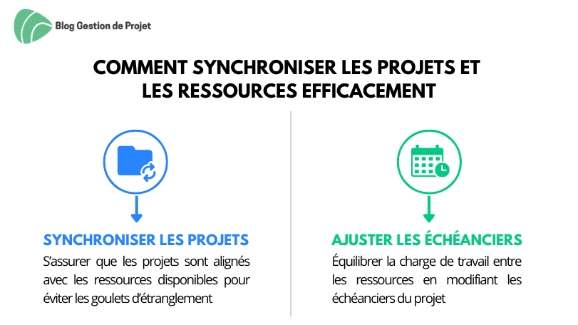 Synchroniser les projets et ressources efficacement Synchroniser les projets et ressources efficacement