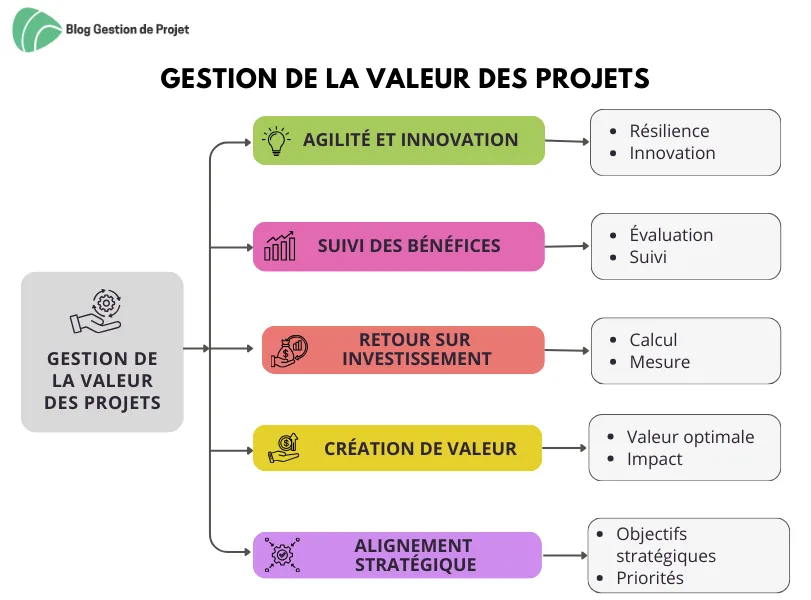 VMO - La gestion de la valeur des projets VMO - La gestion de la valeur des projets