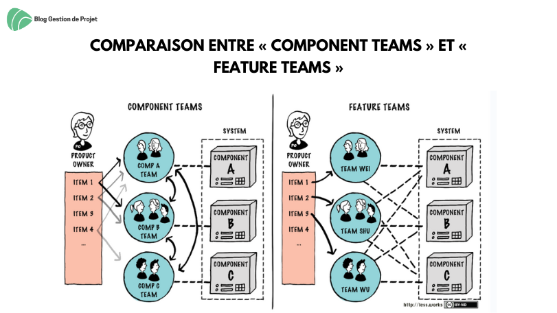 Comparaison entre « Component Teams » et « Feature Teams » Comparaison entre « Component Teams » et « Feature Teams »