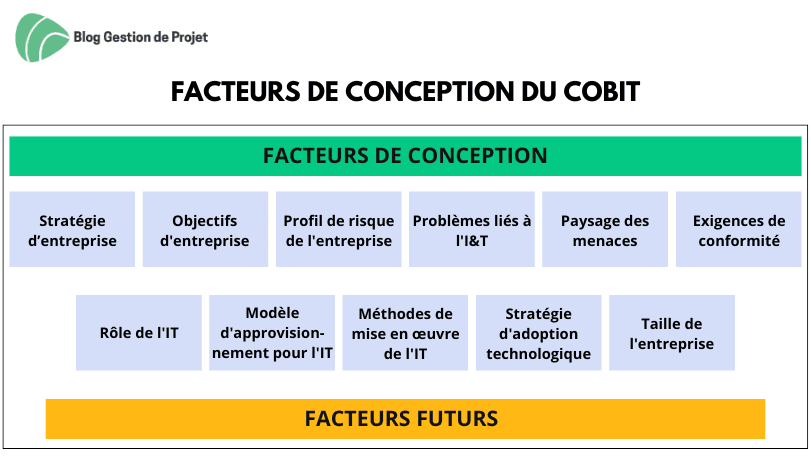 Facteurs de conception du COBIT Facteurs de conception du COBIT
