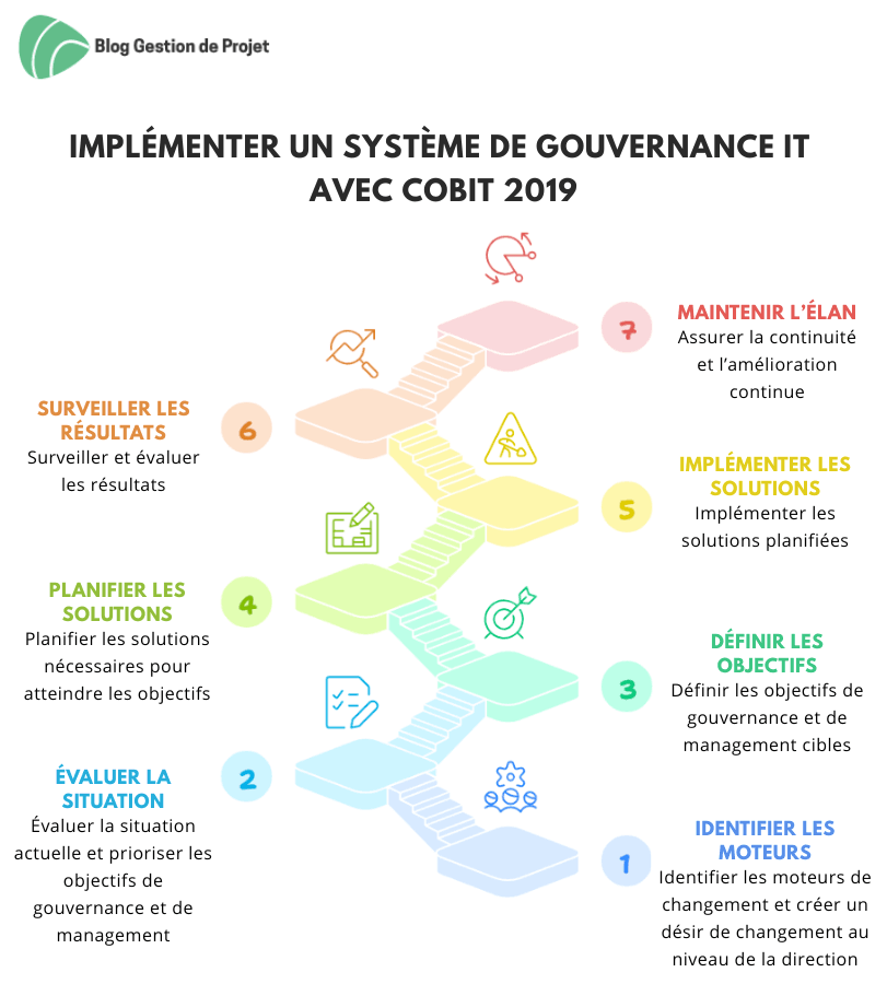 Implémenter un système de gouvernance IT avec COBIT 2019 Implémenter un système de gouvernance IT avec COBIT 2019