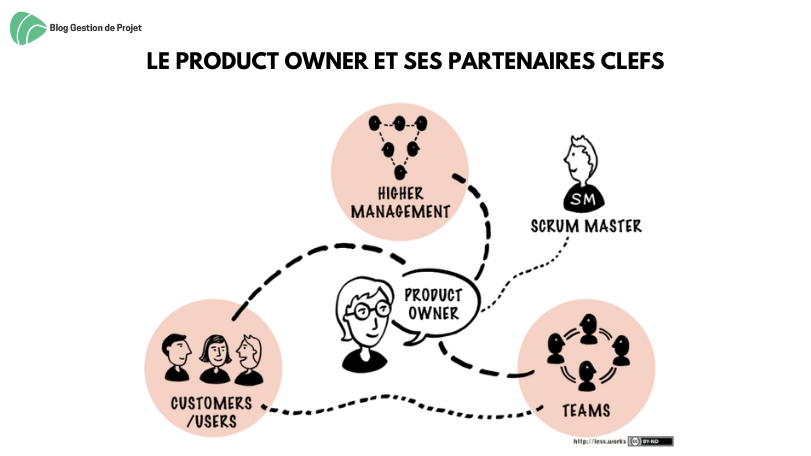 Le Product Owner et ses partenaires clefs Le Product Owner et ses partenaires clefs