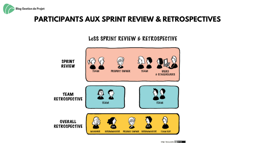 Participants aux Sprint Review & Retrospectives Participants aux Sprint Review & Retrospectives