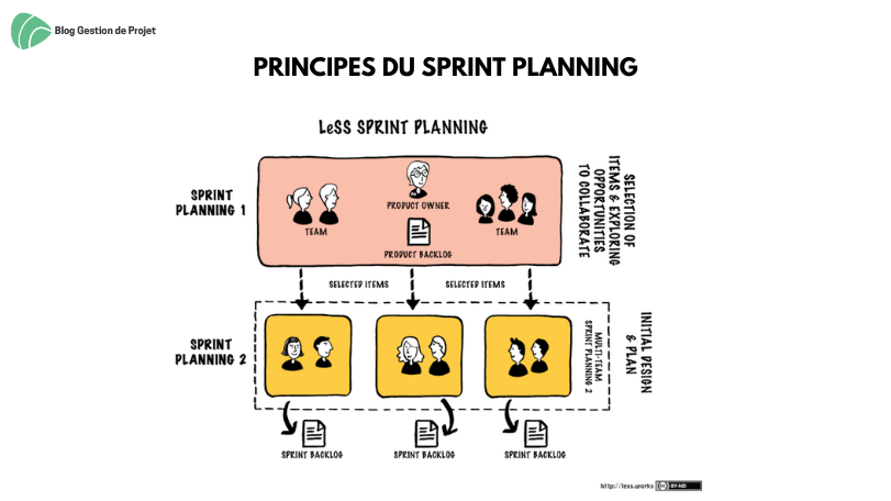 Principes du Sprint Planning Principes du Sprint Planning