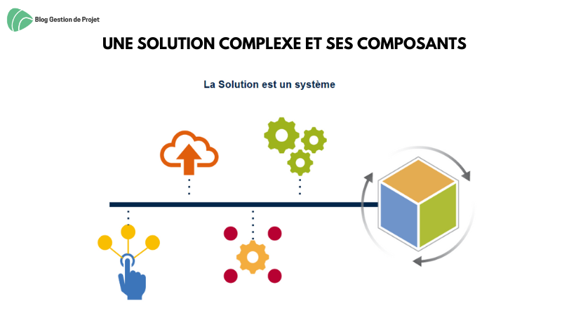 Une solution complexe et ses composants Une solution complexe et ses composants