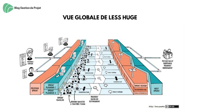 Vue globale de LeSS Huge Vue globale de LeSS Huge