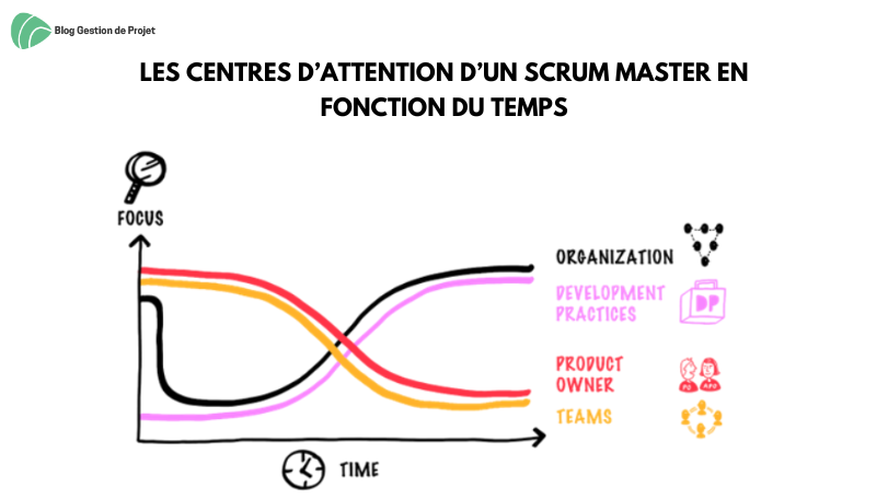 centres d’attention d’un Scrum Master centres d’attention d’un Scrum Master