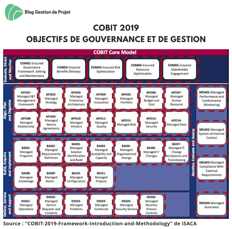 objectifs de gouvernance et de gestion objectifs de gouvernance et de gestion