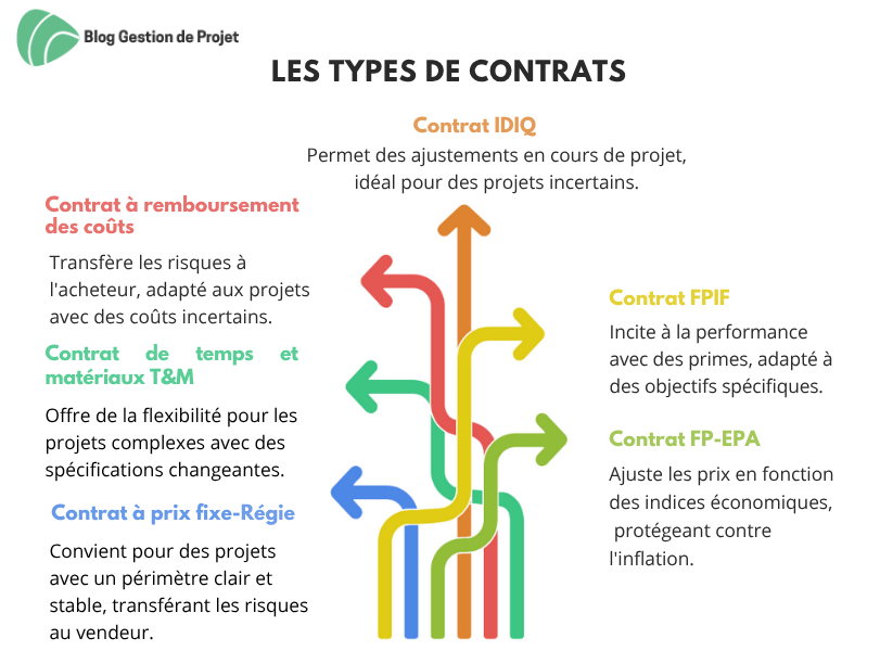 types de contrats types de contrats
