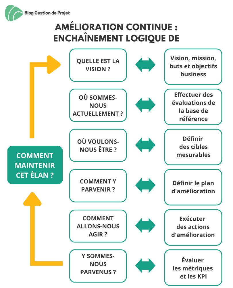 Amélioration continue - Enchaînement logique Enchaînement logique de l'Amélioration continue