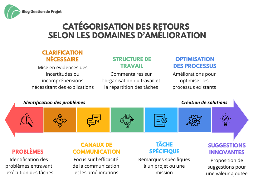 Catégorisation des retours Catégorisation des retours par domaine d'amélioration