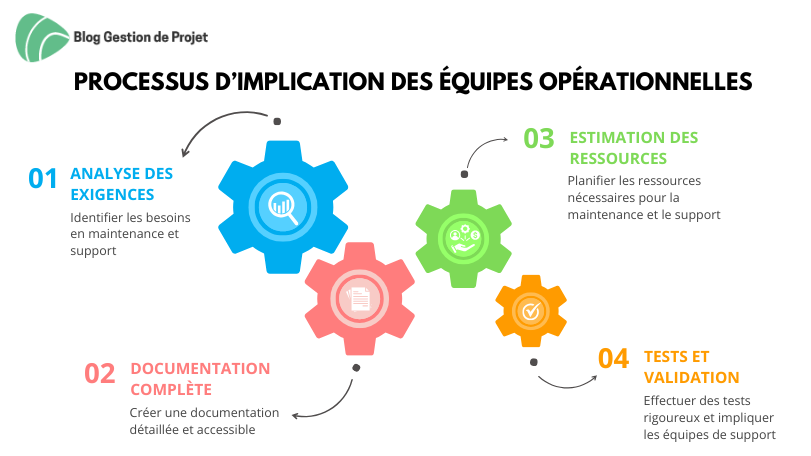 Implication des équipes opérationnelles Processus d'implication des équipes opérationnelles