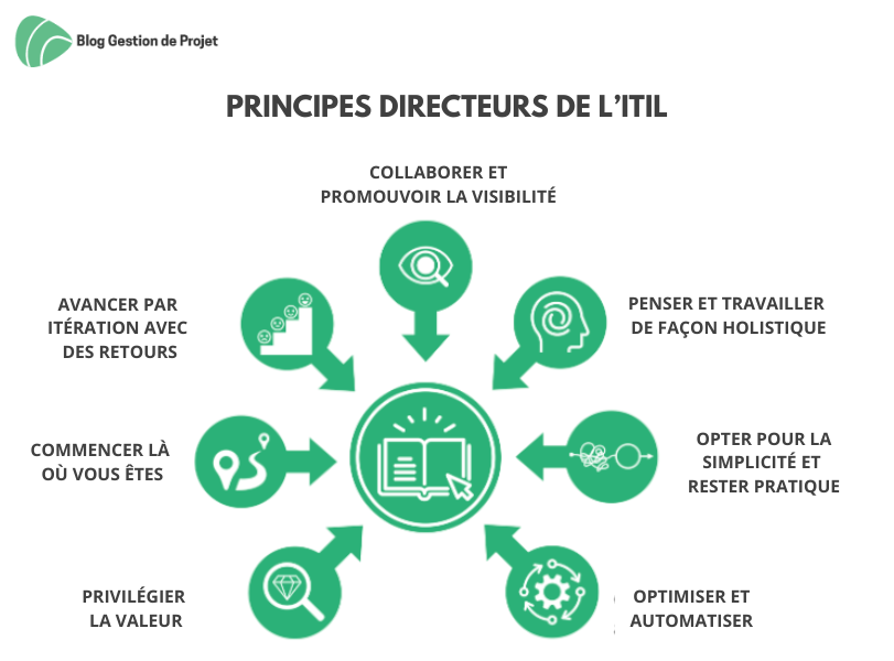 Principes directeurs de l’ITIL Principes directeurs de l’ITIL