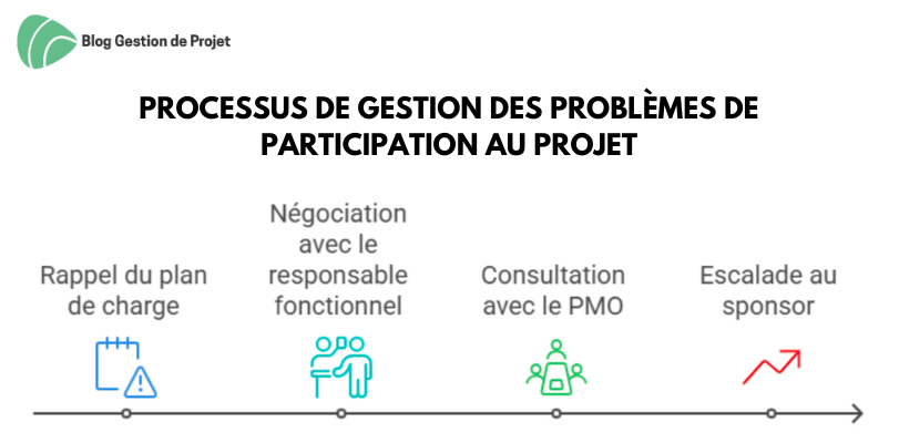 Processus de gestion des problèmes de participation au projet Processus de gestion des problèmes de participation au projet