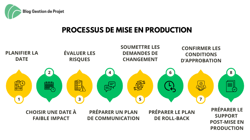 Processus de mise en production Processus de mise en production