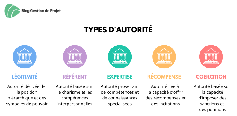 Types d'autorité Types d'autorité