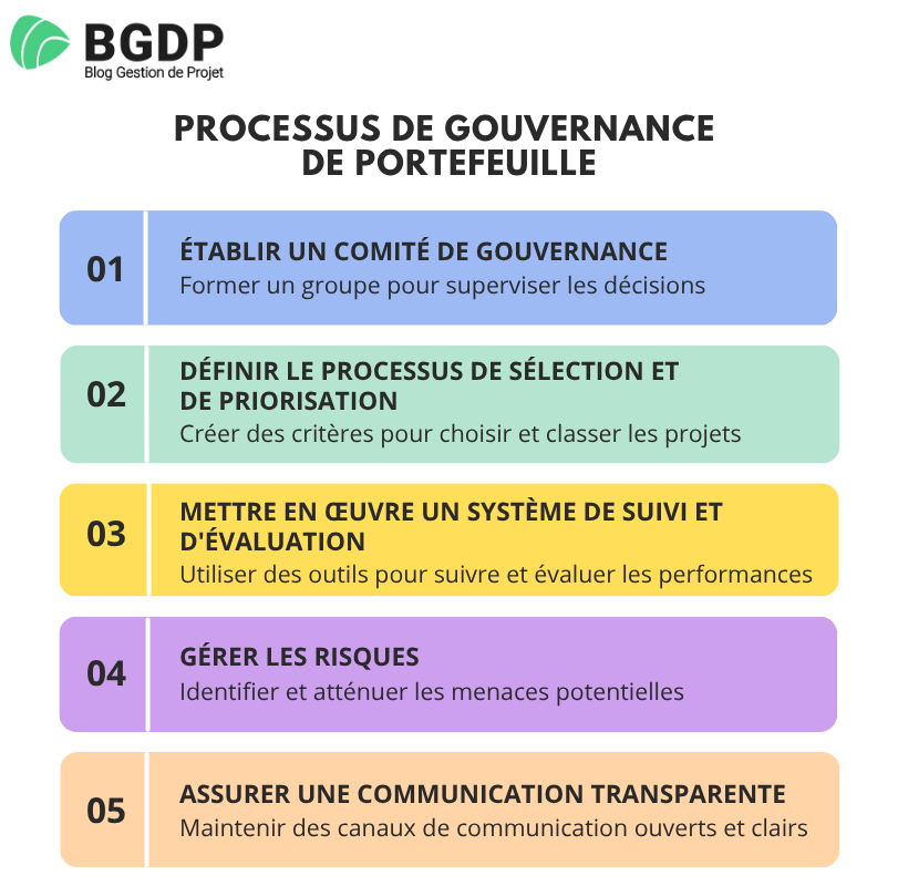 Étapes du processus de gouvernance de portefeuille Processus de gouvernance de portefeuille