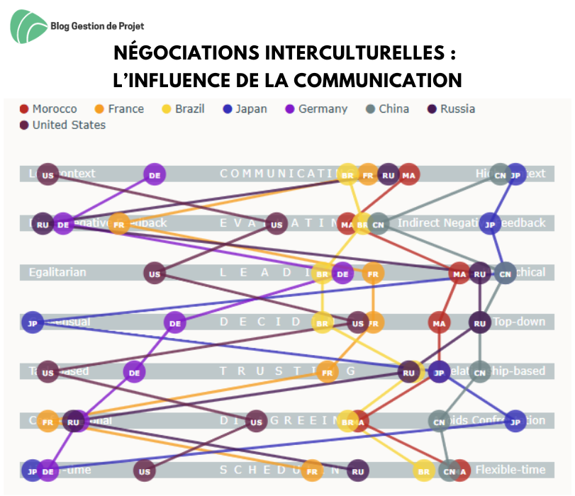 Négociations interculturelles - la communication Négociations interculturelles - la communication