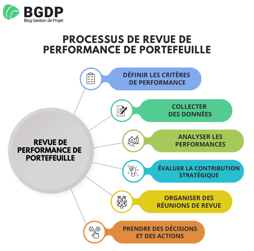 Revue de performance de portefeuille Revue de performance de portefeuille