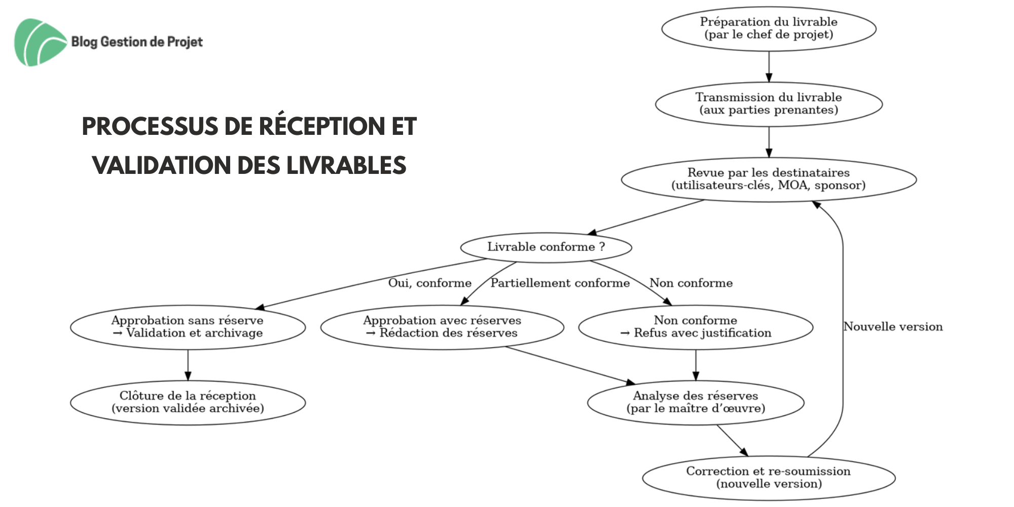 réception et validation des livrables réception et validation des livrables