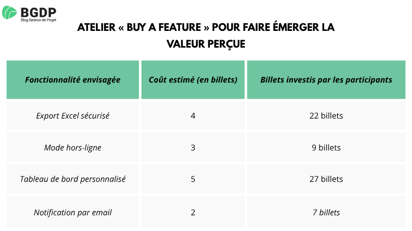 Atelier « Buy a Feature » pour faire émerger la valeur perçue Atelier « Buy a Feature » pour faire émerger la valeur perçue
