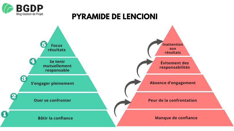 La Pyramide de Lencioni La Pyramide de Lencioni