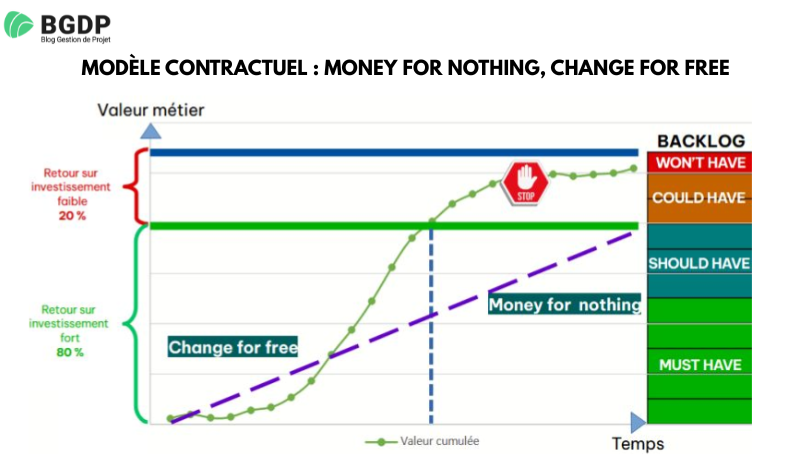 Modèle contractuel Money for Nothing, Change for Free Modèle contractuel : Money for Nothing, Change for Free