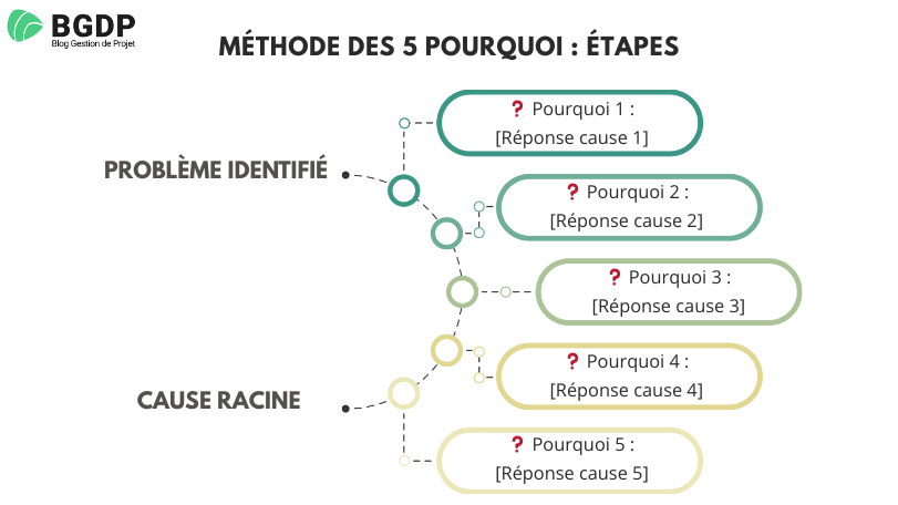 Structure méthode des 5 pourquoi Structure méthode des 5 pourquoi