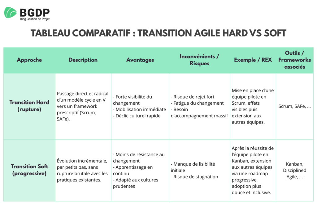 Transition agile : Approche hard ou soft (Conseils et REX)