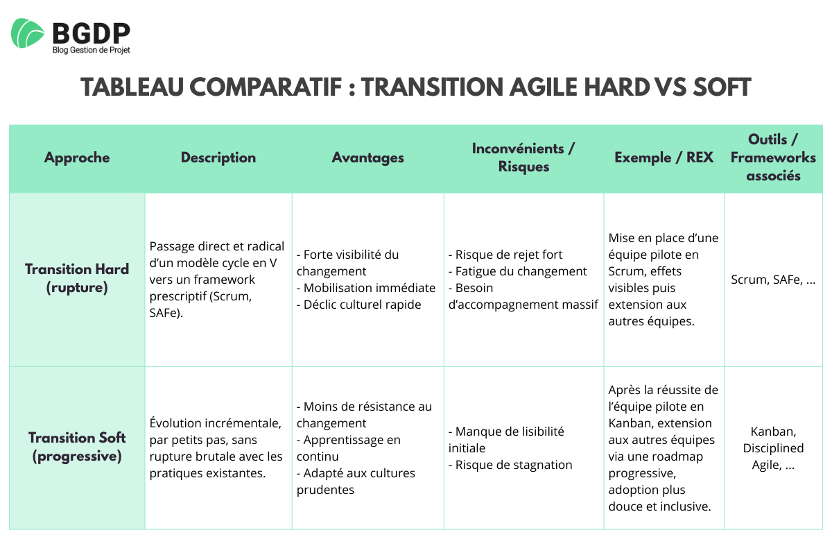 Transition Agile Hard vs Soft Transition Agile Hard vs Soft