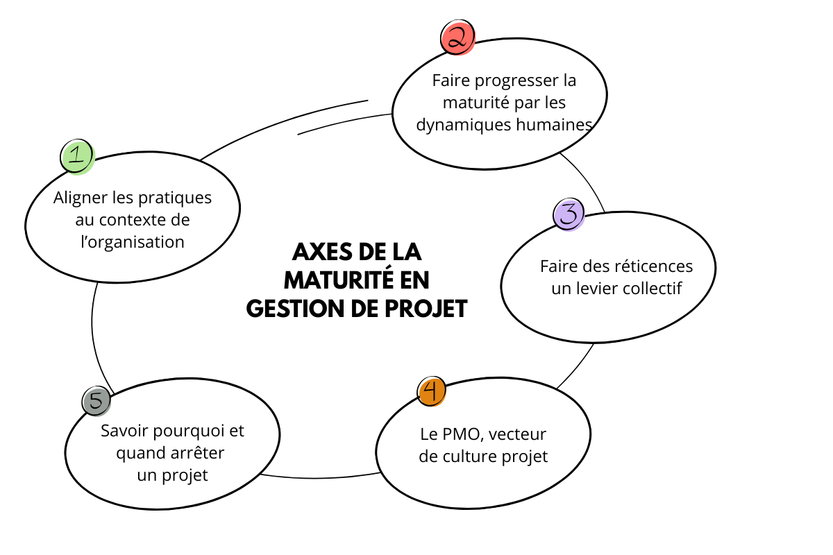 Axes de la maturité en gestion de projet Axes de la maturité en gestion de projet