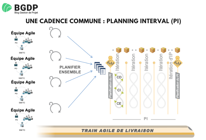 Cadence commune Planning Interval (PI) Cadence commune : Planning Interval (PI)