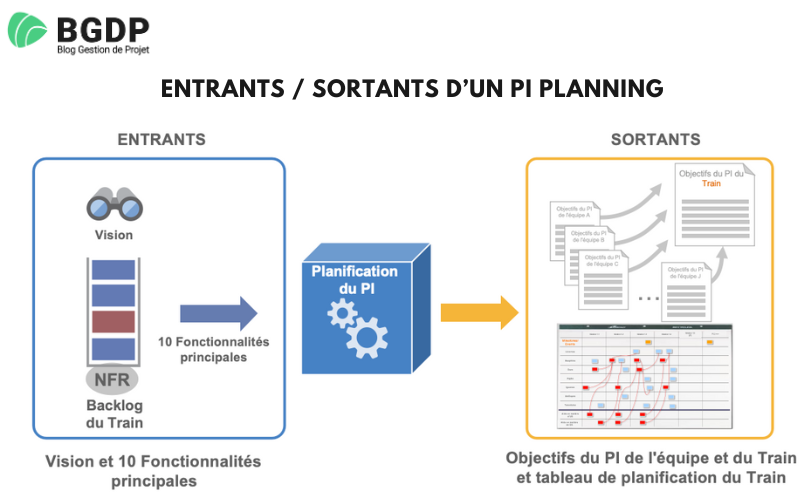 Entrants - Sortants d’un PI Planning Entrants / Sortants d’un PI Planning