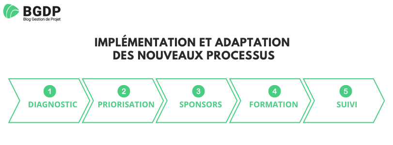 Implémentation et adaptation des nouveaux processus Implémentation et adaptation des nouveaux processus