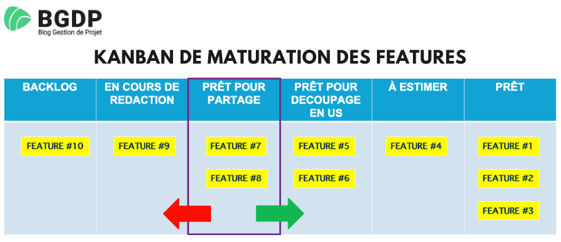 Kanban maturation des features Kanban de maturation des features