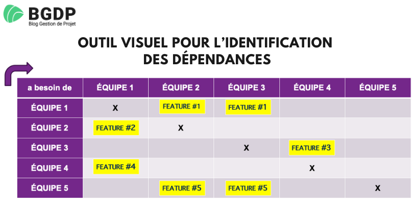 Outil visuel pour l’identification des dépendances Outil visuel pour l’identification des dépendances