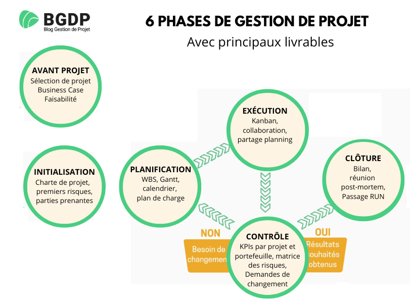 6 phases de gestion de projet avec livrables 6 phases de gestion de projet avec livrables