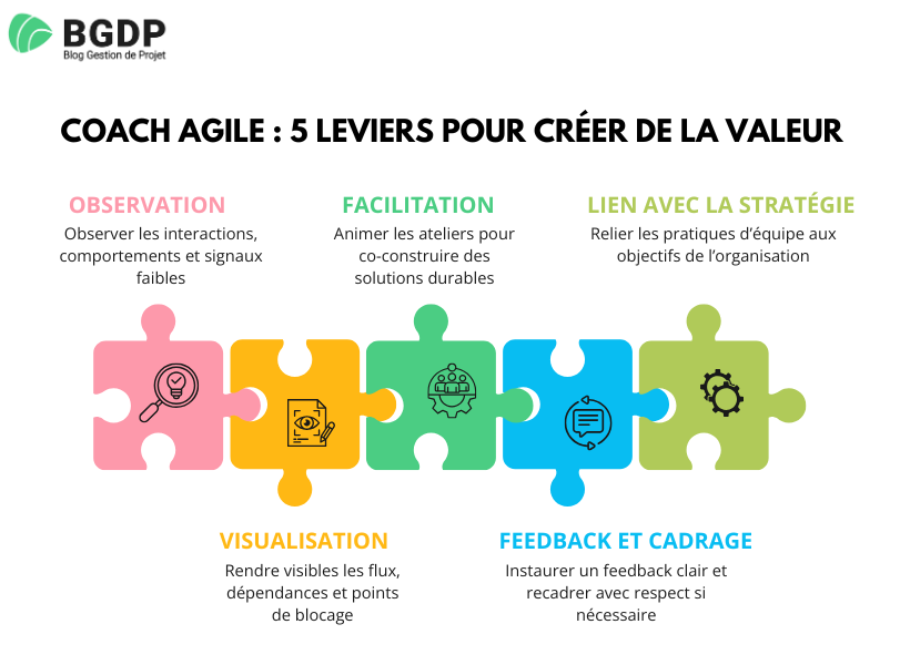Coach agile - 5 leviers pour créer de la valeur Coach agile - 5 leviers pour créer de la valeur