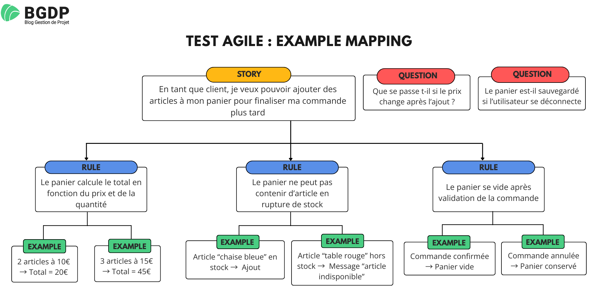 Test agile Example Mapping Test agile - Example Mapping