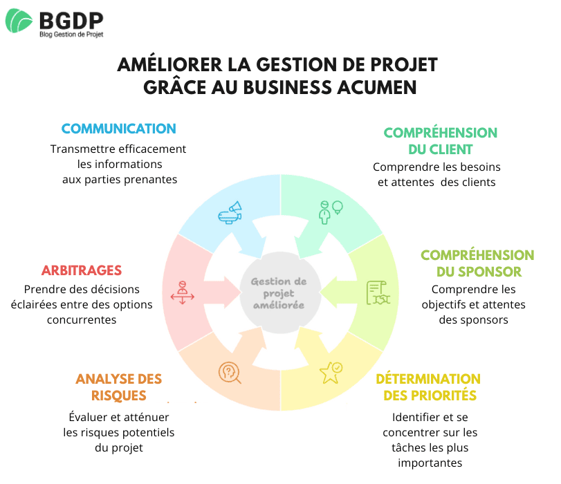 Améliorer la gestion de projet grâce au business acumen