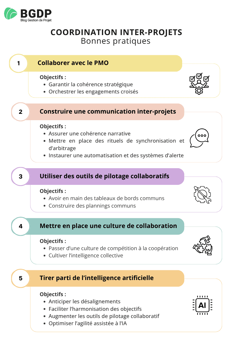 Bonnes pratiques de la coordination inter-projets Bonnes pratiques de la coordination inter-projets
