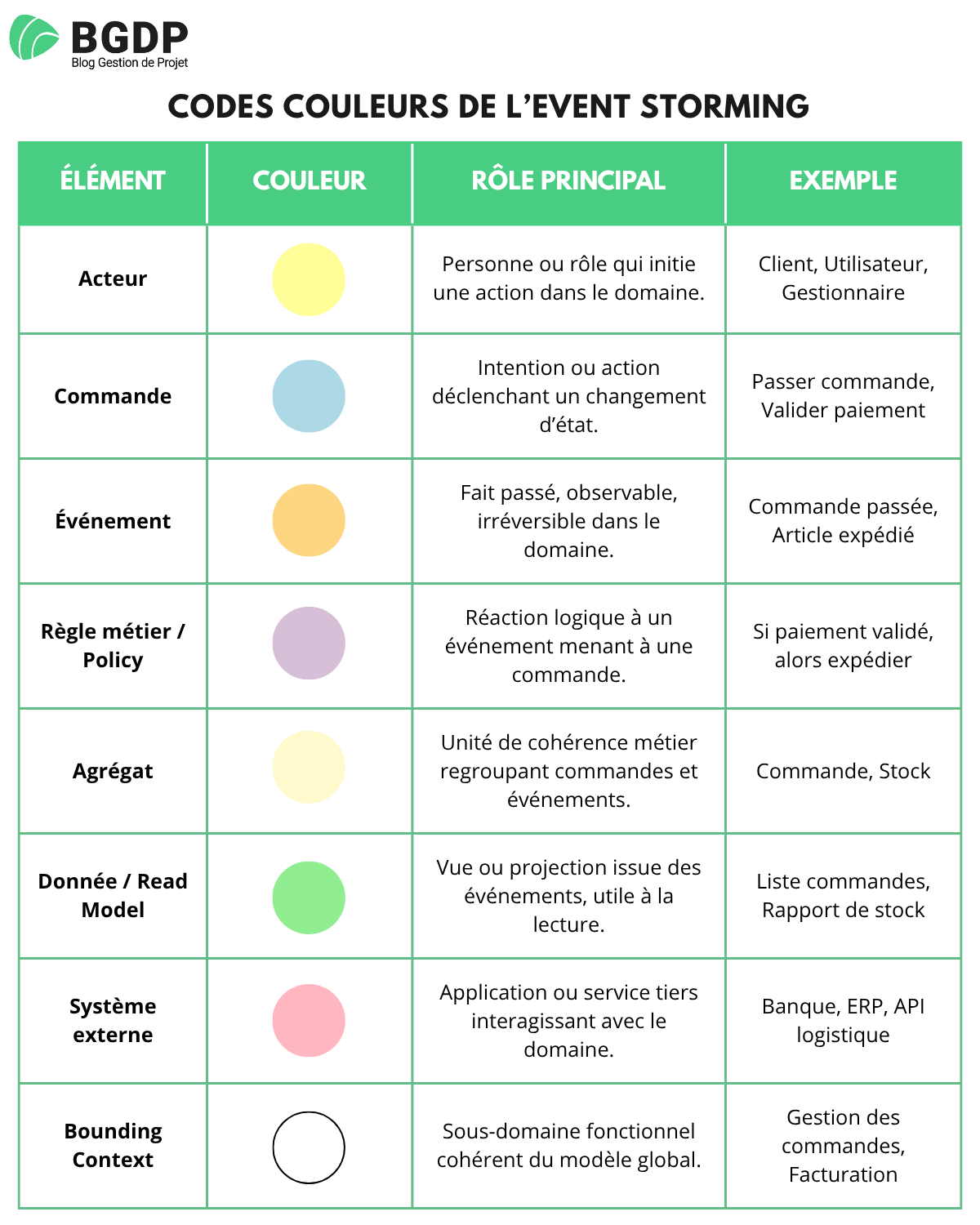 Codes couleurs de l’Event Storming Codes couleurs de l’Event Storming